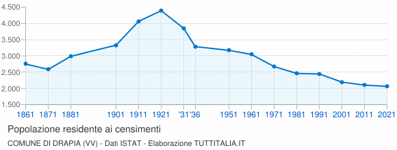 Grafico andamento storico popolazione Comune di Drapia (VV)