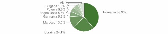 Grafico cittadinanza stranieri - Drapia 2008