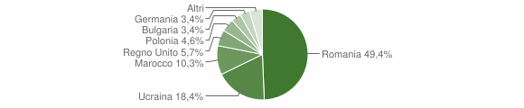 Grafico cittadinanza stranieri - Drapia 2010