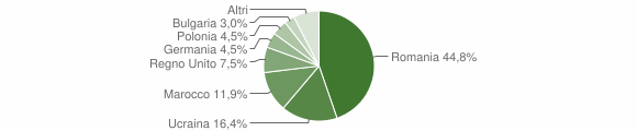 Grafico cittadinanza stranieri - Drapia 2012
