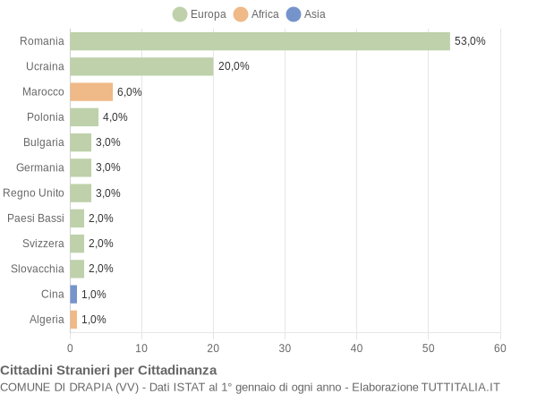 Grafico cittadinanza stranieri - Drapia 2014