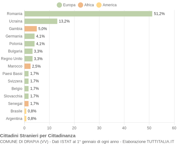 Grafico cittadinanza stranieri - Drapia 2019