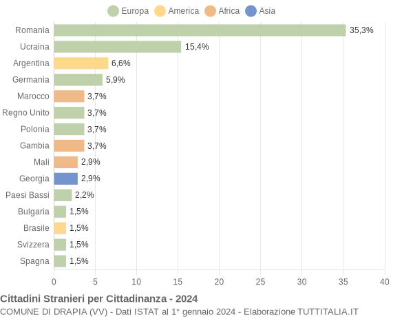 Grafico cittadinanza stranieri - Drapia 2024