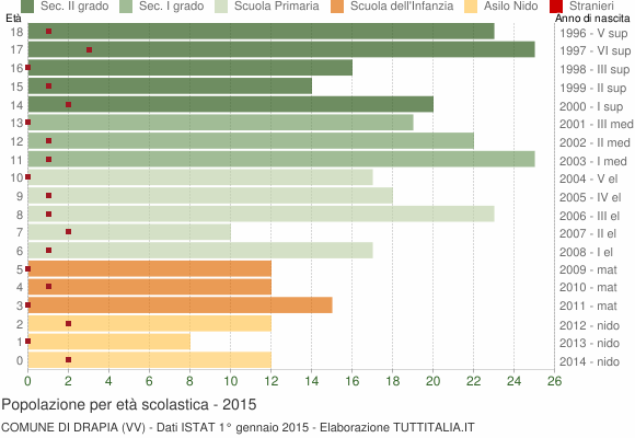 Grafico Popolazione in età scolastica - Drapia 2015