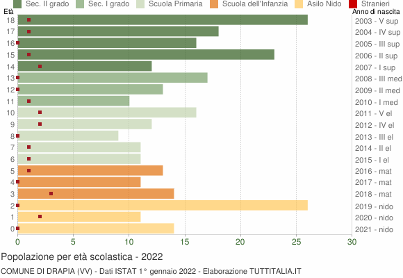 Grafico Popolazione in età scolastica - Drapia 2022