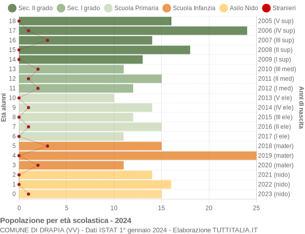 Grafico Popolazione in età scolastica - Drapia 2024