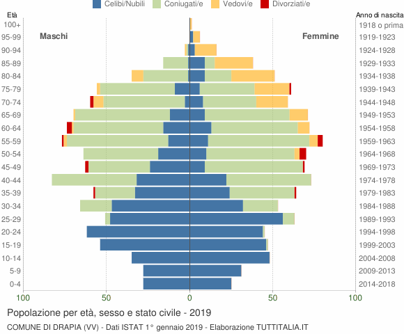 Grafico Popolazione per età, sesso e stato civile Comune di Drapia (VV)