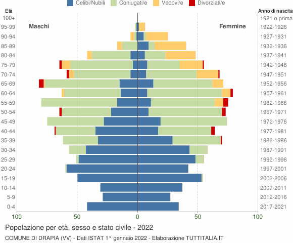 Grafico Popolazione per età, sesso e stato civile Comune di Drapia (VV)