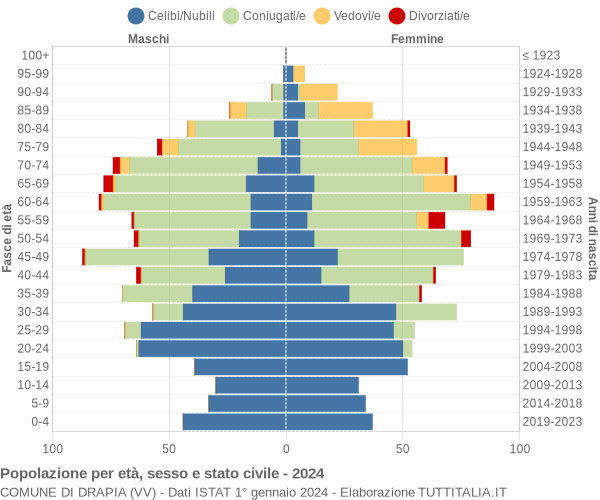 Grafico Popolazione per età, sesso e stato civile Comune di Drapia (VV)