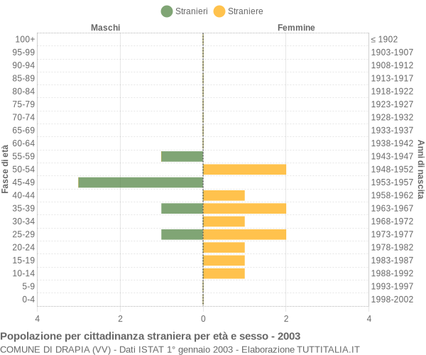 Grafico cittadini stranieri - Drapia 2003