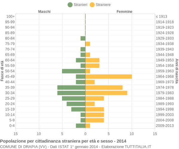 Grafico cittadini stranieri - Drapia 2014