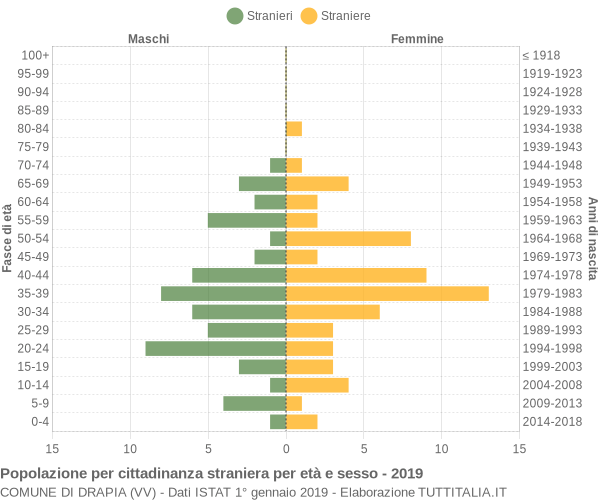 Grafico cittadini stranieri - Drapia 2019