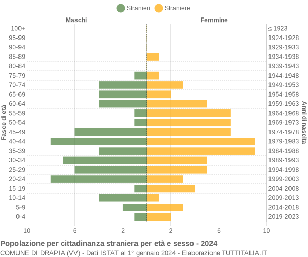 Grafico cittadini stranieri - Drapia 2024