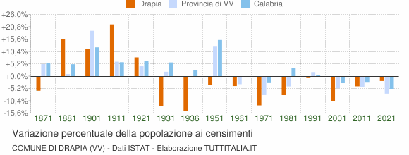 Grafico variazione percentuale della popolazione Comune di Drapia (VV)