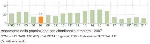 Grafico andamento popolazione stranieri Comune di Gagliato (CZ)