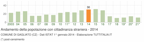 Grafico andamento popolazione stranieri Comune di Gagliato (CZ)