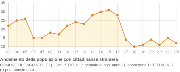 Andamento popolazione stranieri Comune di Gagliato (CZ)