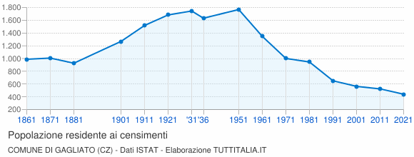 Grafico andamento storico popolazione Comune di Gagliato (CZ)