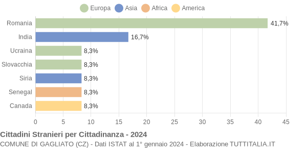 Grafico cittadinanza stranieri - Gagliato 2024