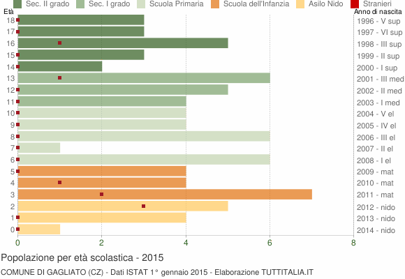 Grafico Popolazione in età scolastica - Gagliato 2015