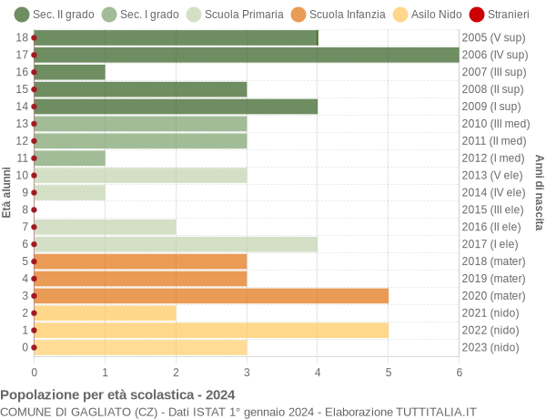 Grafico Popolazione in età scolastica - Gagliato 2024