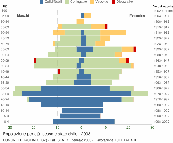 Grafico Popolazione per età, sesso e stato civile Comune di Gagliato (CZ)