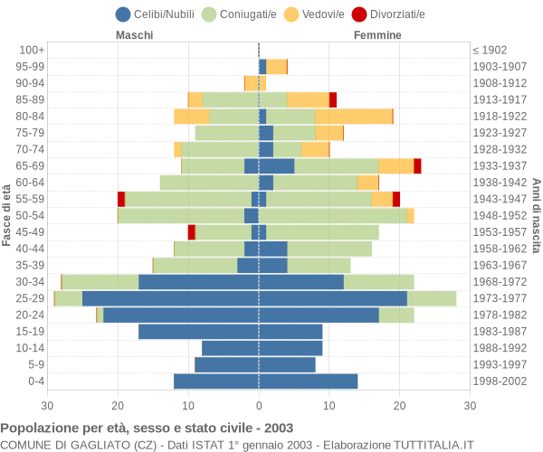 Grafico Popolazione per età, sesso e stato civile Comune di Gagliato (CZ)