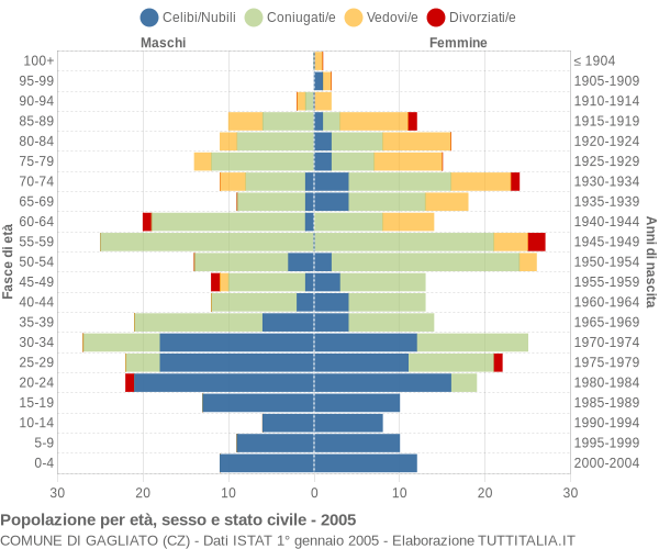 Grafico Popolazione per età, sesso e stato civile Comune di Gagliato (CZ)