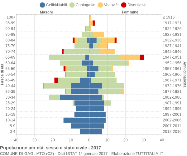 Grafico Popolazione per età, sesso e stato civile Comune di Gagliato (CZ)