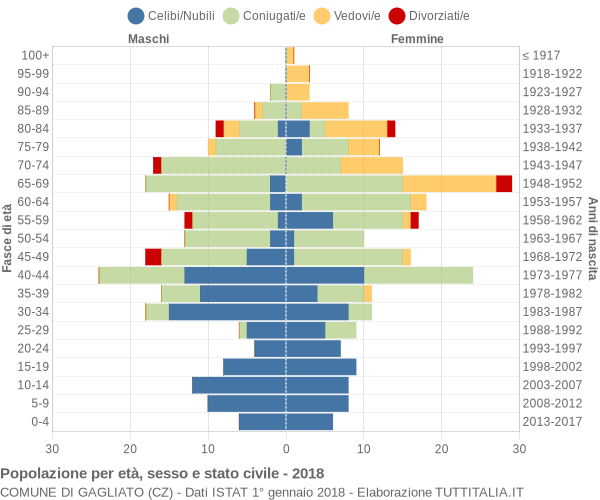 Grafico Popolazione per età, sesso e stato civile Comune di Gagliato (CZ)