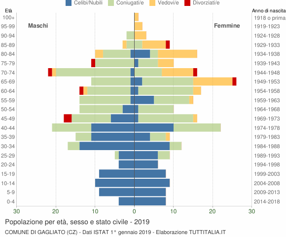 Grafico Popolazione per età, sesso e stato civile Comune di Gagliato (CZ)