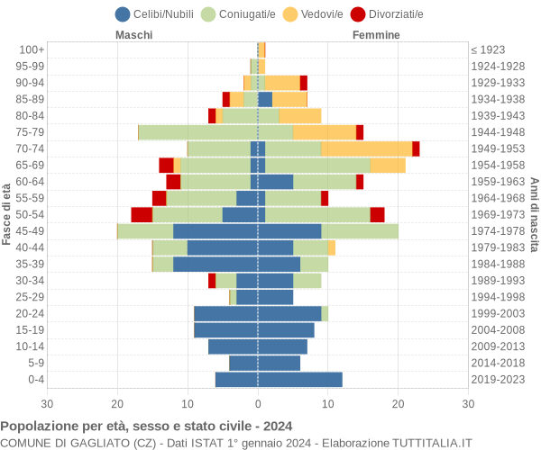 Grafico Popolazione per età, sesso e stato civile Comune di Gagliato (CZ)