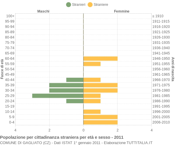 Grafico cittadini stranieri - Gagliato 2011