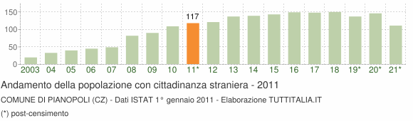 Grafico andamento popolazione stranieri Comune di Pianopoli (CZ)