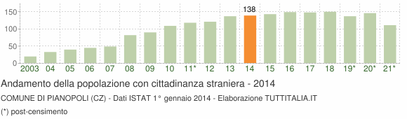 Grafico andamento popolazione stranieri Comune di Pianopoli (CZ)