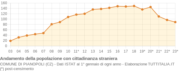 Andamento popolazione stranieri Comune di Pianopoli (CZ)