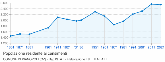 Grafico andamento storico popolazione Comune di Pianopoli (CZ)