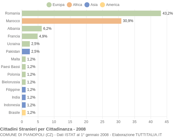 Grafico cittadinanza stranieri - Pianopoli 2008