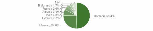Grafico cittadinanza stranieri - Pianopoli 2011
