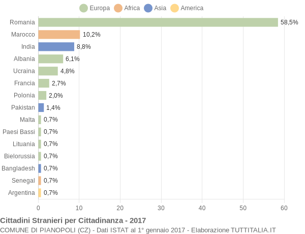 Grafico cittadinanza stranieri - Pianopoli 2017