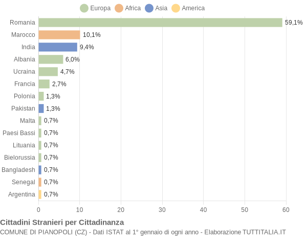 Grafico cittadinanza stranieri - Pianopoli 2018