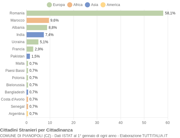 Grafico cittadinanza stranieri - Pianopoli 2019