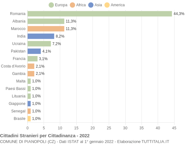 Grafico cittadinanza stranieri - Pianopoli 2022