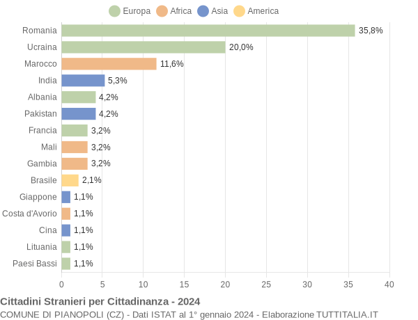 Grafico cittadinanza stranieri - Pianopoli 2024