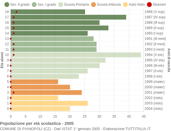 Grafico Popolazione in età scolastica - Pianopoli 2005