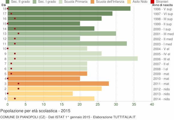 Grafico Popolazione in età scolastica - Pianopoli 2015