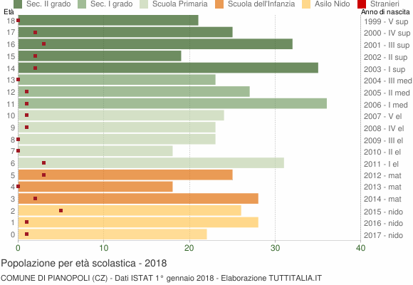 Grafico Popolazione in età scolastica - Pianopoli 2018