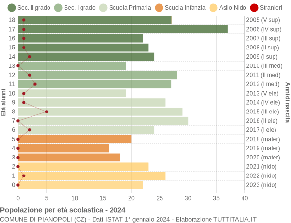 Grafico Popolazione in età scolastica - Pianopoli 2024