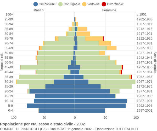 Grafico Popolazione per età, sesso e stato civile Comune di Pianopoli (CZ)