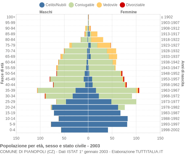 Grafico Popolazione per età, sesso e stato civile Comune di Pianopoli (CZ)